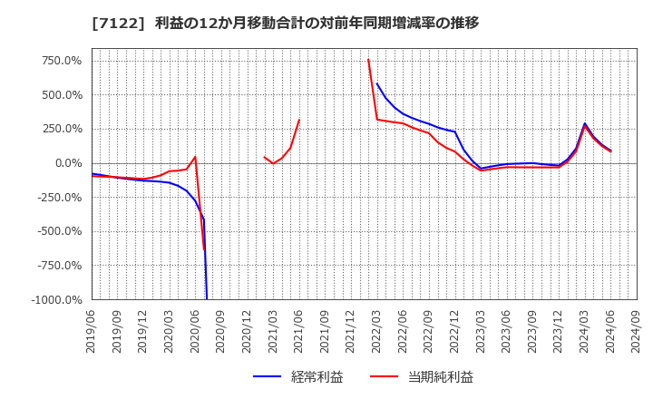 7122 近畿車輛(株): 利益の12か月移動合計の対前年同期増減率の推移