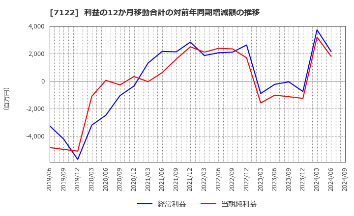 7122 近畿車輛(株): 利益の12か月移動合計の対前年同期増減額の推移