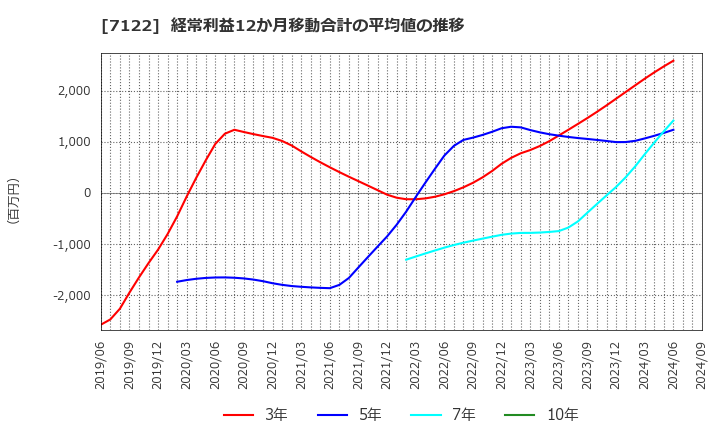 7122 近畿車輛(株): 経常利益12か月移動合計の平均値の推移