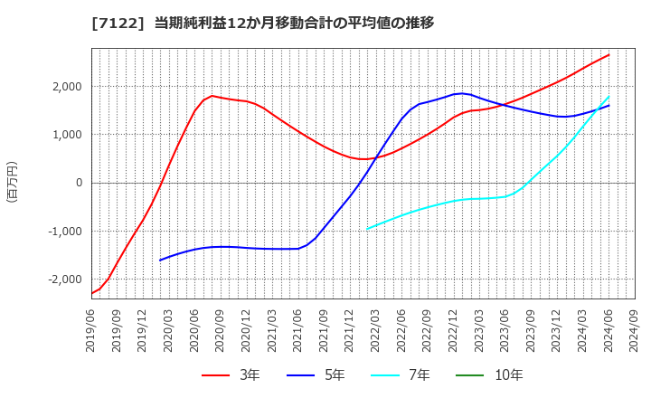 7122 近畿車輛(株): 当期純利益12か月移動合計の平均値の推移