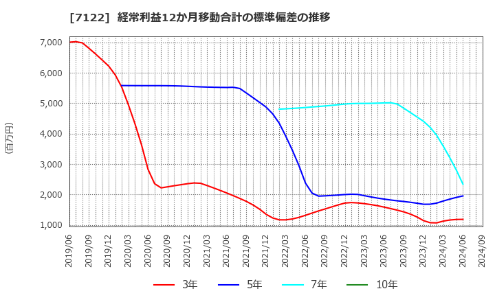 7122 近畿車輛(株): 経常利益12か月移動合計の標準偏差の推移