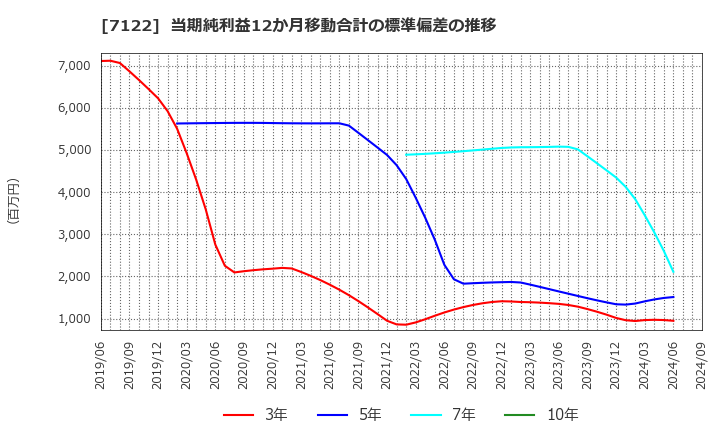 7122 近畿車輛(株): 当期純利益12か月移動合計の標準偏差の推移