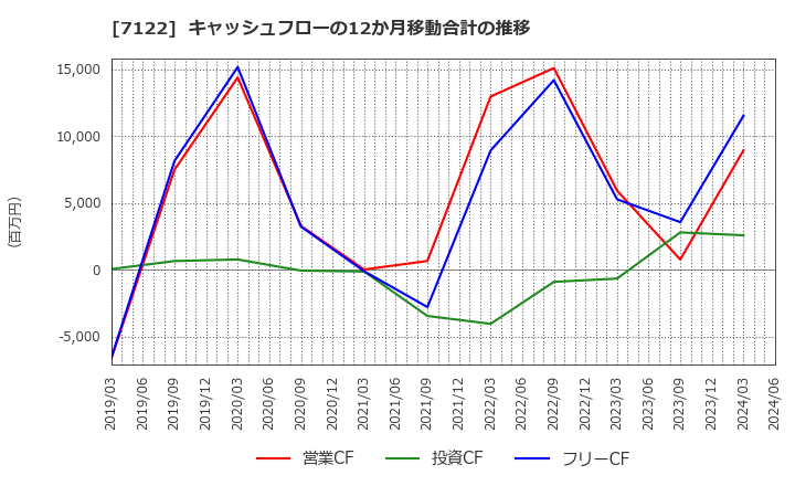 7122 近畿車輛(株): キャッシュフローの12か月移動合計の推移