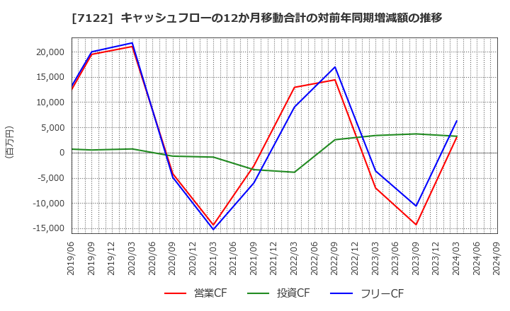 7122 近畿車輛(株): キャッシュフローの12か月移動合計の対前年同期増減額の推移