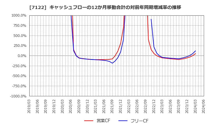 7122 近畿車輛(株): キャッシュフローの12か月移動合計の対前年同期増減率の推移