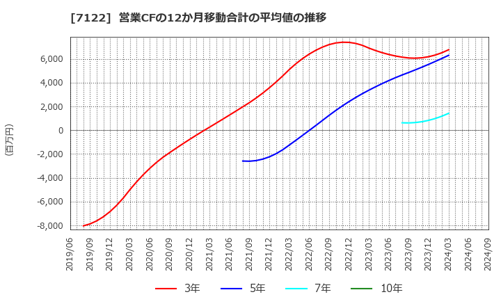 7122 近畿車輛(株): 営業CFの12か月移動合計の平均値の推移