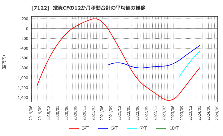 7122 近畿車輛(株): 投資CFの12か月移動合計の平均値の推移