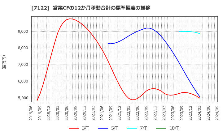 7122 近畿車輛(株): 営業CFの12か月移動合計の標準偏差の推移