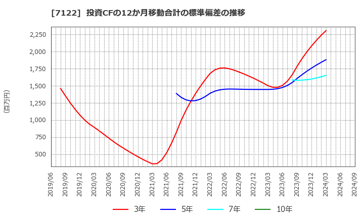 7122 近畿車輛(株): 投資CFの12か月移動合計の標準偏差の推移