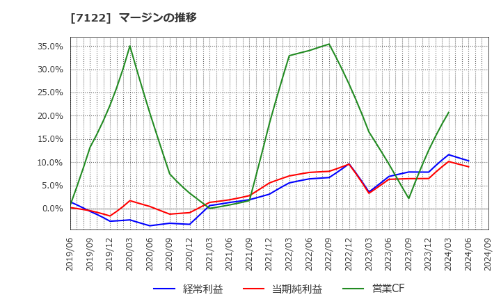 7122 近畿車輛(株): マージンの推移
