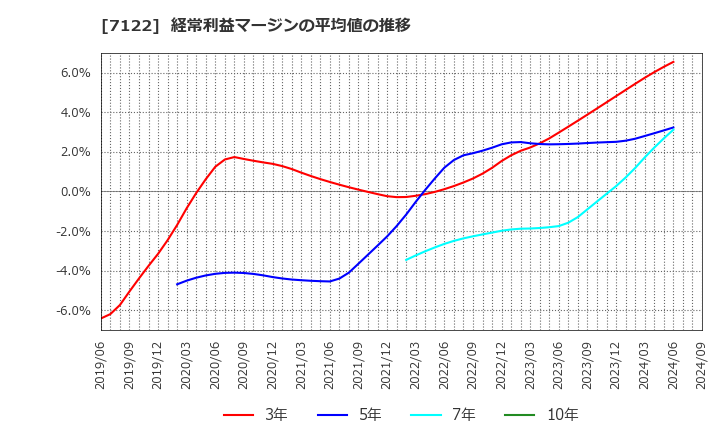 7122 近畿車輛(株): 経常利益マージンの平均値の推移