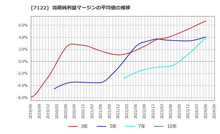 7122 近畿車輛(株): 当期純利益マージンの平均値の推移