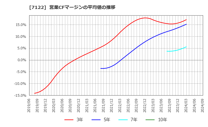 7122 近畿車輛(株): 営業CFマージンの平均値の推移