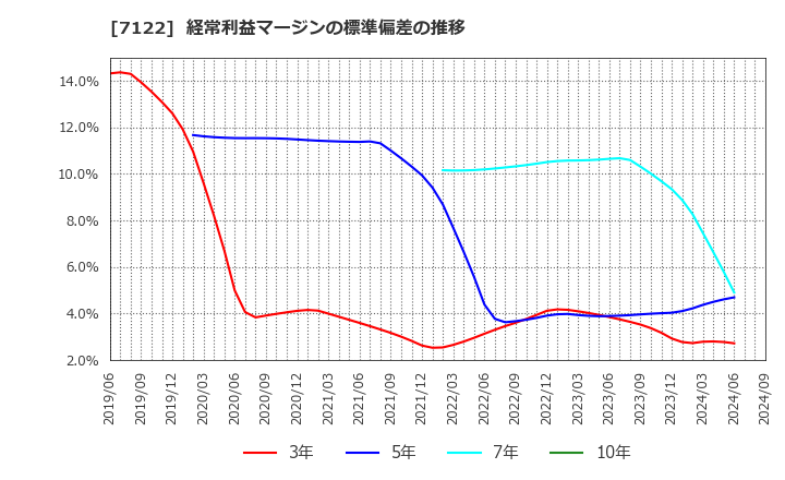 7122 近畿車輛(株): 経常利益マージンの標準偏差の推移