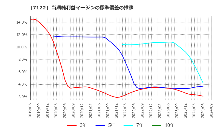 7122 近畿車輛(株): 当期純利益マージンの標準偏差の推移