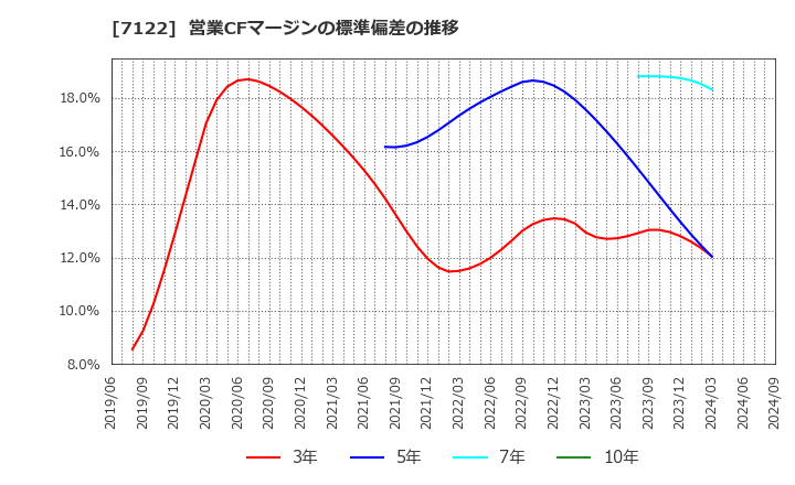 7122 近畿車輛(株): 営業CFマージンの標準偏差の推移