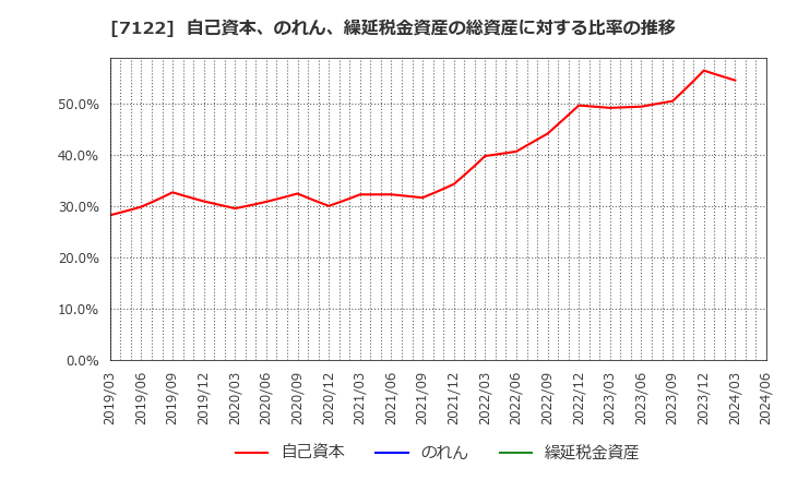 7122 近畿車輛(株): 自己資本、のれん、繰延税金資産の総資産に対する比率の推移