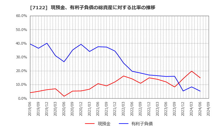 7122 近畿車輛(株): 現預金、有利子負債の総資産に対する比率の推移