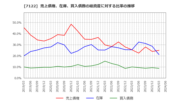 7122 近畿車輛(株): 売上債権、在庫、買入債務の総資産に対する比率の推移