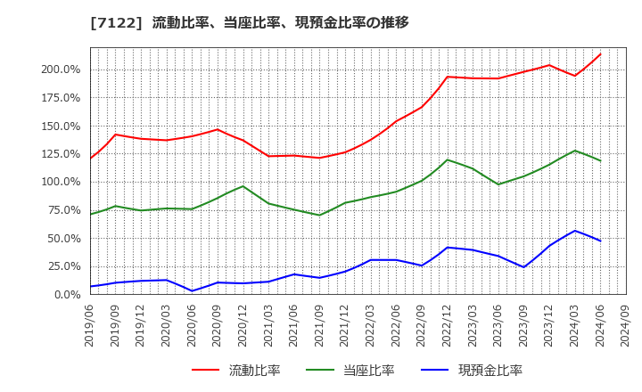 7122 近畿車輛(株): 流動比率、当座比率、現預金比率の推移