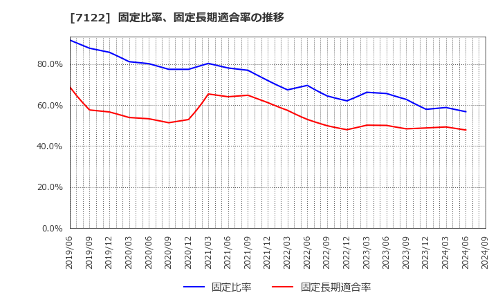 7122 近畿車輛(株): 固定比率、固定長期適合率の推移