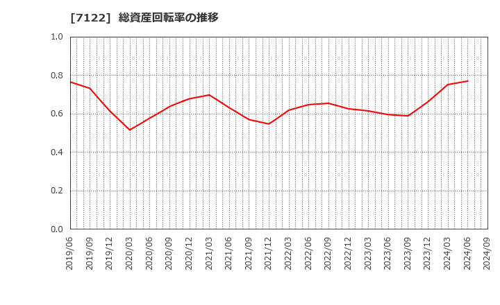 7122 近畿車輛(株): 総資産回転率の推移