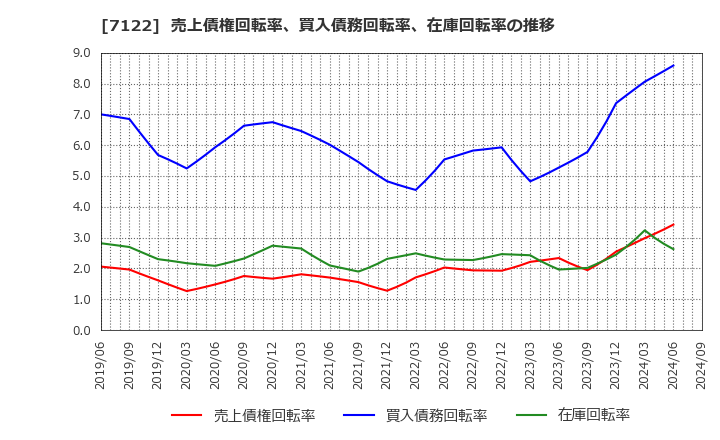 7122 近畿車輛(株): 売上債権回転率、買入債務回転率、在庫回転率の推移