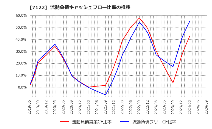 7122 近畿車輛(株): 流動負債キャッシュフロー比率の推移