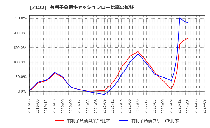 7122 近畿車輛(株): 有利子負債キャッシュフロー比率の推移