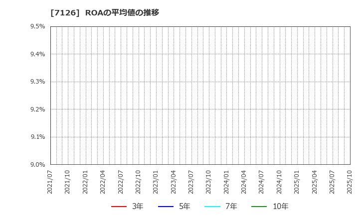 7126 グローバルスタイル(株): ROAの平均値の推移