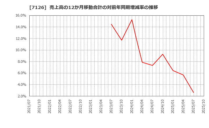 7126 グローバルスタイル(株): 売上高の12か月移動合計の対前年同期増減率の推移