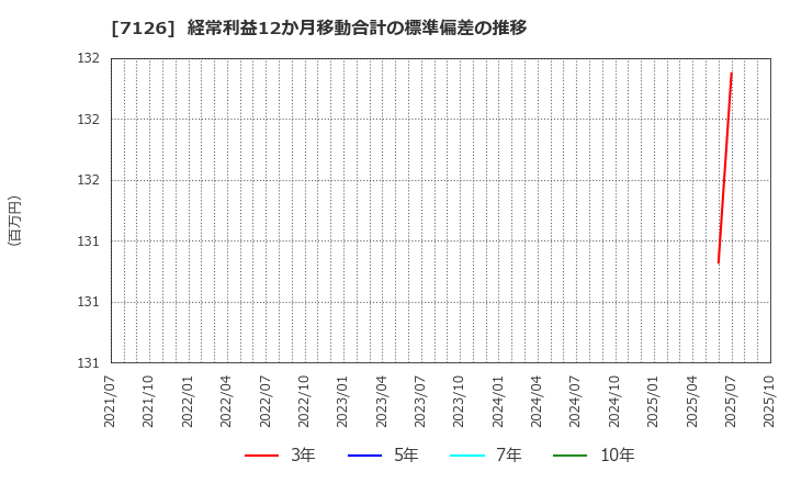 7126 グローバルスタイル(株): 経常利益12か月移動合計の標準偏差の推移