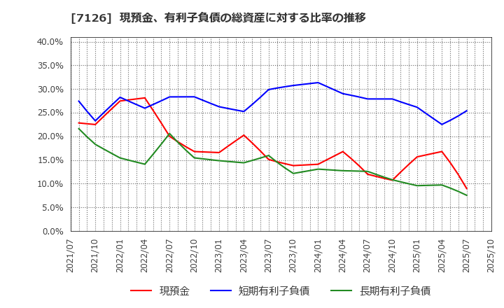 7126 グローバルスタイル(株): 現預金、有利子負債の総資産に対する比率の推移