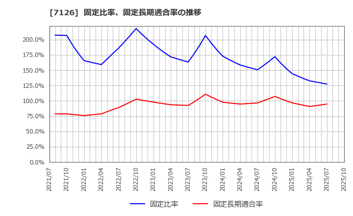 7126 グローバルスタイル(株): 固定比率、固定長期適合率の推移