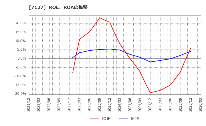 7127 (株)一家ホールディングス: ROE、ROAの推移