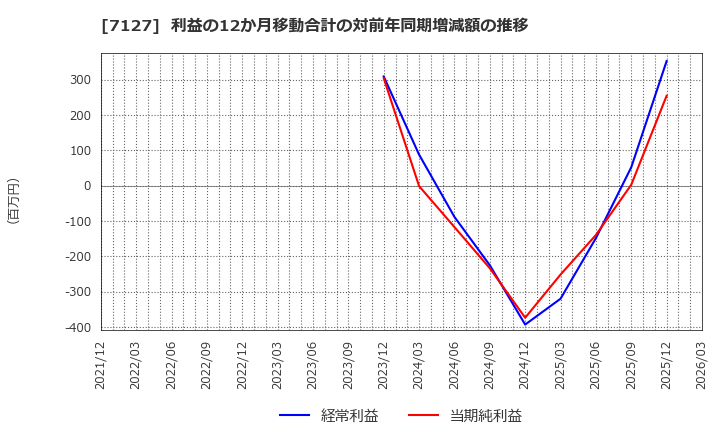 7127 (株)一家ホールディングス: 利益の12か月移動合計の対前年同期増減額の推移