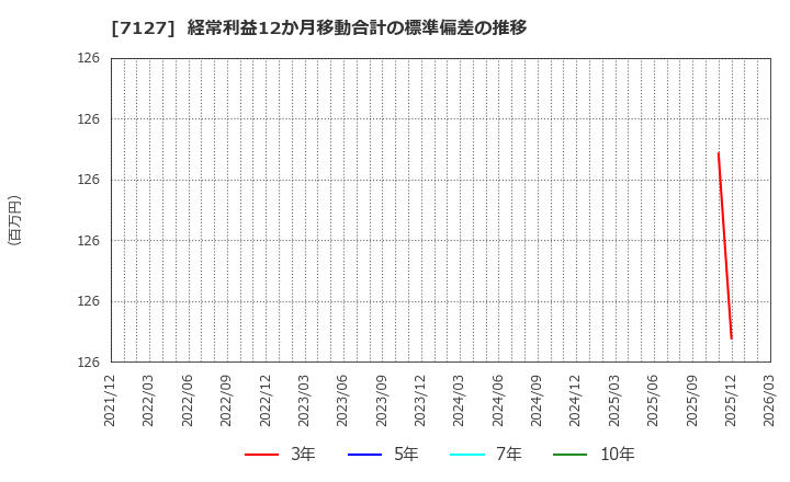 7127 (株)一家ホールディングス: 経常利益12か月移動合計の標準偏差の推移