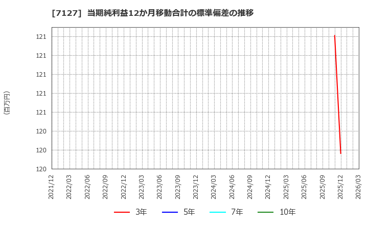 7127 (株)一家ホールディングス: 当期純利益12か月移動合計の標準偏差の推移