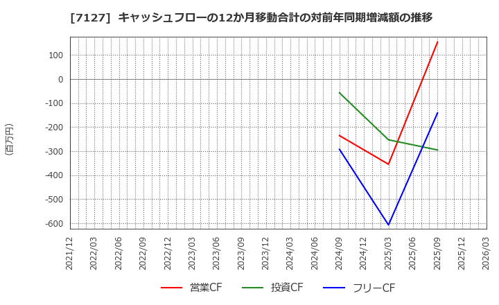 7127 (株)一家ホールディングス: キャッシュフローの12か月移動合計の対前年同期増減額の推移