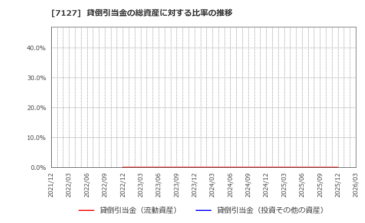 7127 (株)一家ホールディングス: 貸倒引当金の総資産に対する比率の推移