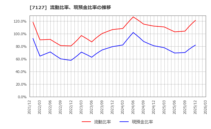 7127 (株)一家ホールディングス: 流動比率、現預金比率の推移