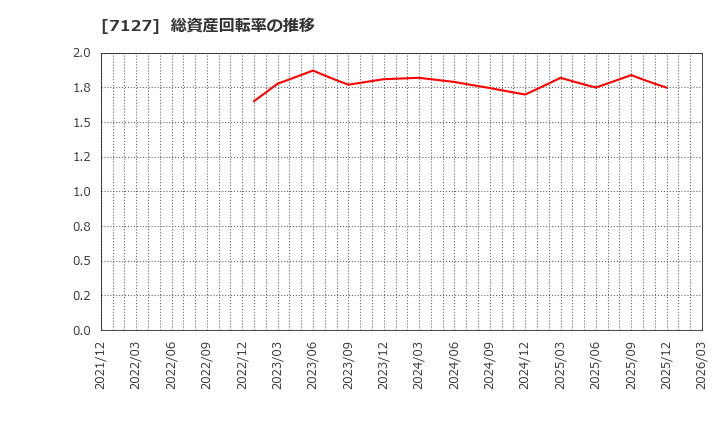 7127 (株)一家ホールディングス: 総資産回転率の推移