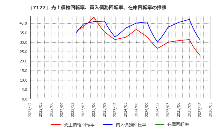 7127 (株)一家ホールディングス: 売上債権回転率、買入債務回転率、在庫回転率の推移