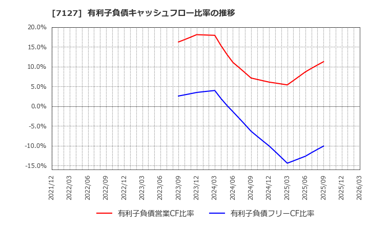 7127 (株)一家ホールディングス: 有利子負債キャッシュフロー比率の推移