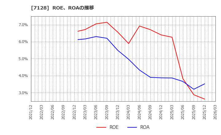 7128 ユニソルホールディングス(株): ROE、ROAの推移
