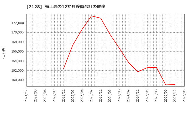 7128 ユニソルホールディングス(株): 売上高の12か月移動合計の推移