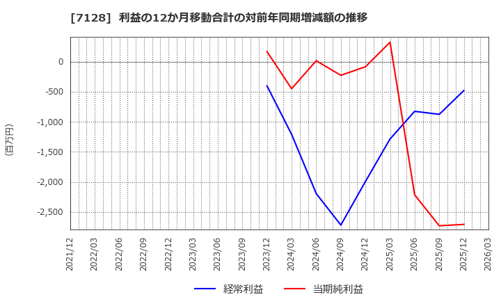 7128 ユニソルホールディングス(株): 利益の12か月移動合計の対前年同期増減額の推移