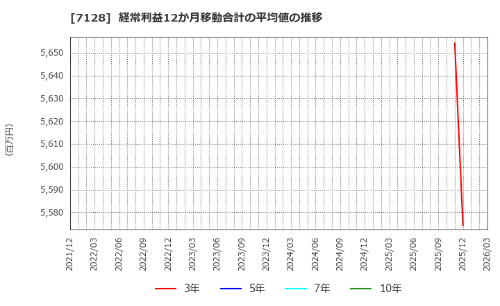 7128 ユニソルホールディングス(株): 経常利益12か月移動合計の平均値の推移