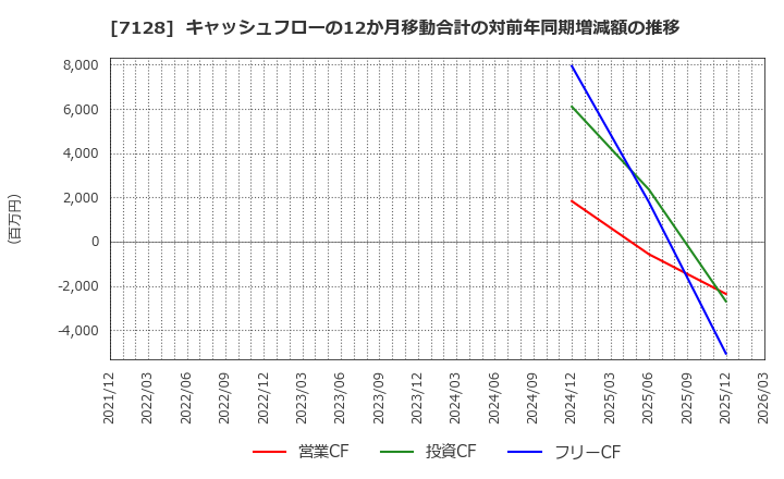 7128 ユニソルホールディングス(株): キャッシュフローの12か月移動合計の対前年同期増減額の推移