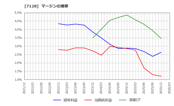 7128 ユニソルホールディングス(株): マージンの推移